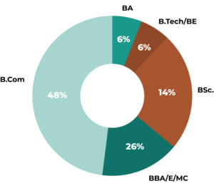 Cohort Academic Background in form of PIE chart